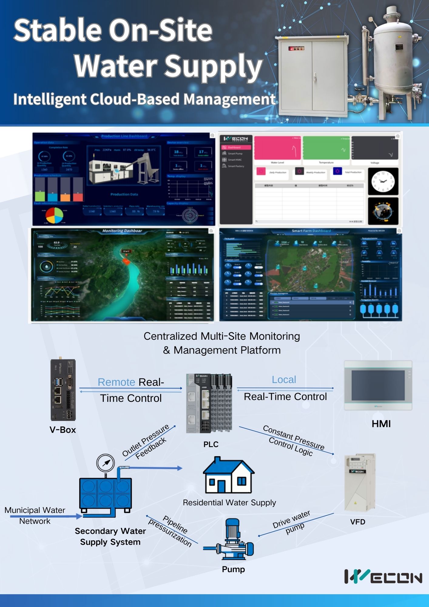 ООО»ПЛК-СИСТЕМЫ» представляет интеллектуальную систему вторичного водоснабжения WECON.